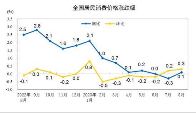 图源：国家统计局网站