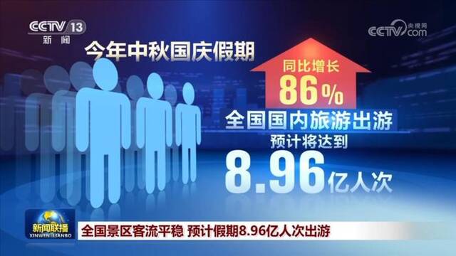 全国景区客流平稳 预计假期8.96亿人次出游