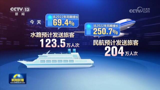 全国交通客流持续高位运行 旅游线路升温