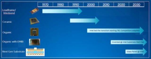 为了复活摩尔定律，英特尔决定用玻璃来连接芯片。