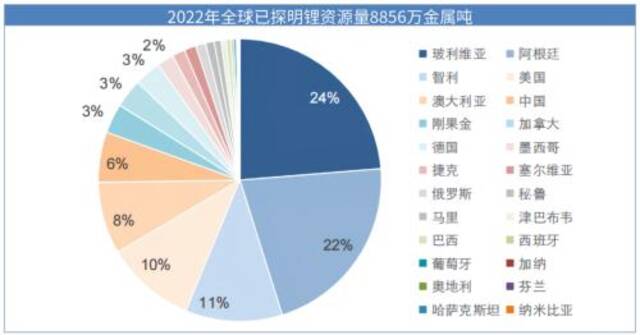 2022年全球已探明锂资源排名