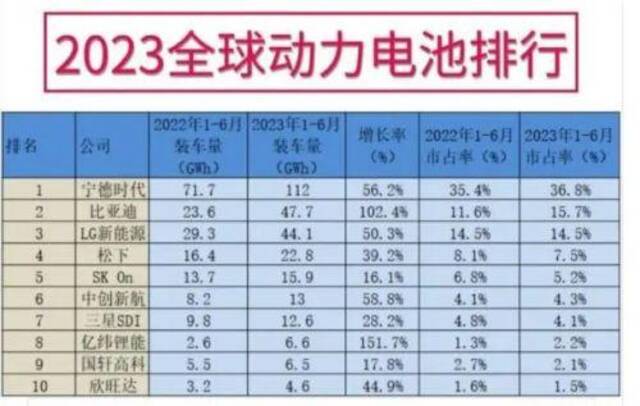 2023年上半年全球动力电池排行，中日韩三国企业霸榜