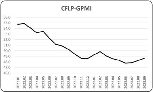 2023年9月份全球制造业PMI为48.7% 指数持续小幅上升