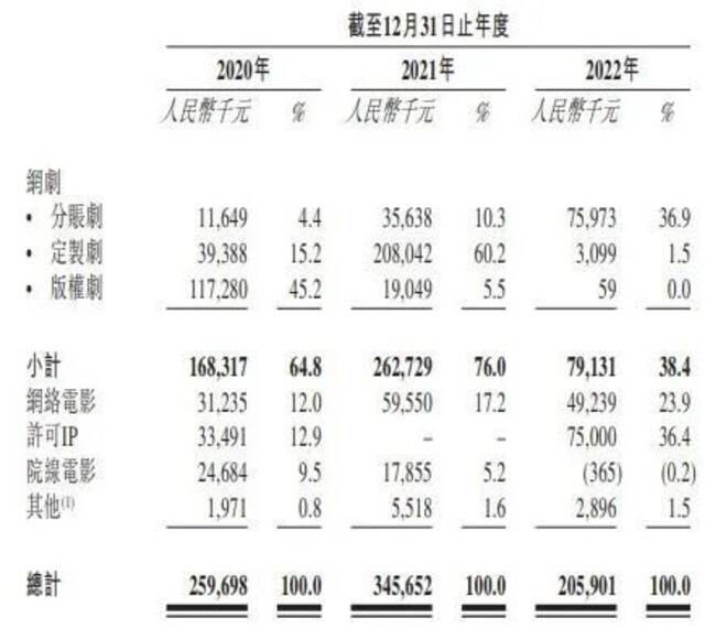 背靠阿里，定制剧收入下滑98%，耐看娱乐烂剧频出