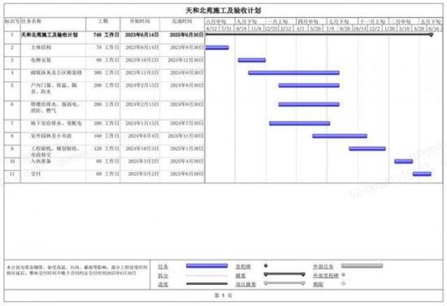 深圳一安居房被指总造价1亿，还未完工已提取10亿建设资金，官方回应