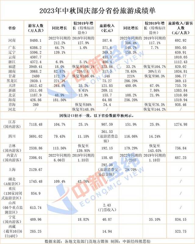 25省份中秋国庆旅游成绩单：河南揽客8480万居首，江苏吸金最多