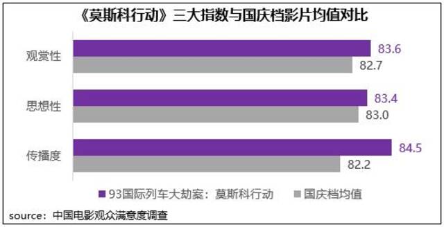 《莫斯科行动》三大指数与国庆档影片均值对比