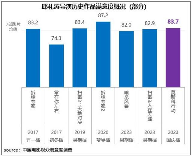 邱礼涛导演历史作品满意度概况