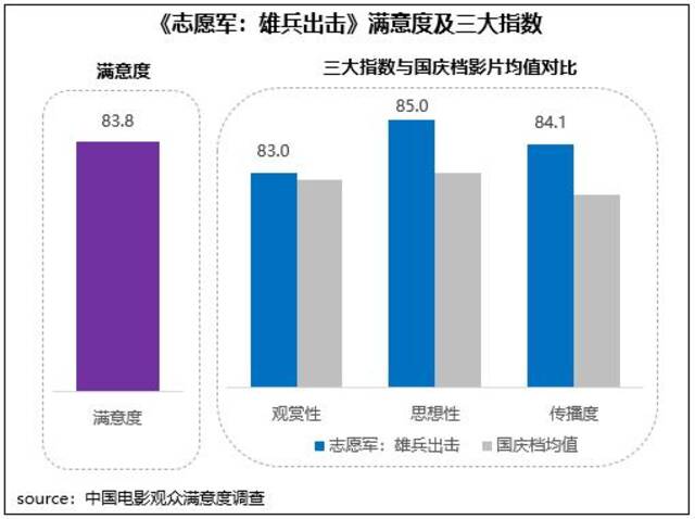 《志愿军：雄兵出击》满意度及三大指数