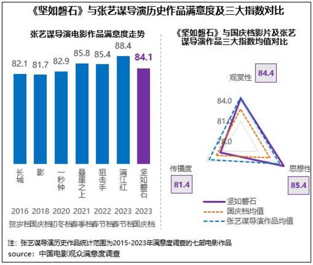 《坚如磐石》与张艺谋导演历史作品满意度及三大指数对比