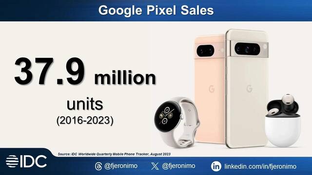 从 2016 年到 2023 年，谷歌共卖出 3790 万部 Pixel 系列手机