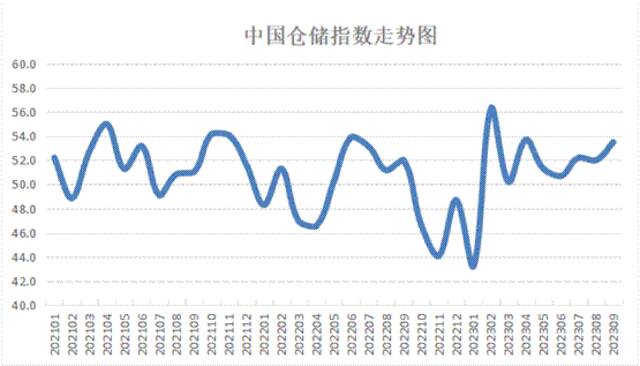 9月份中国仓储指数显示：需求增势良好，库存大幅回升，行业保持较快发展水平