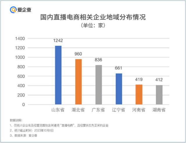 直播带货吸睛又吸金，爱企查盘点直播电商背后产业数据