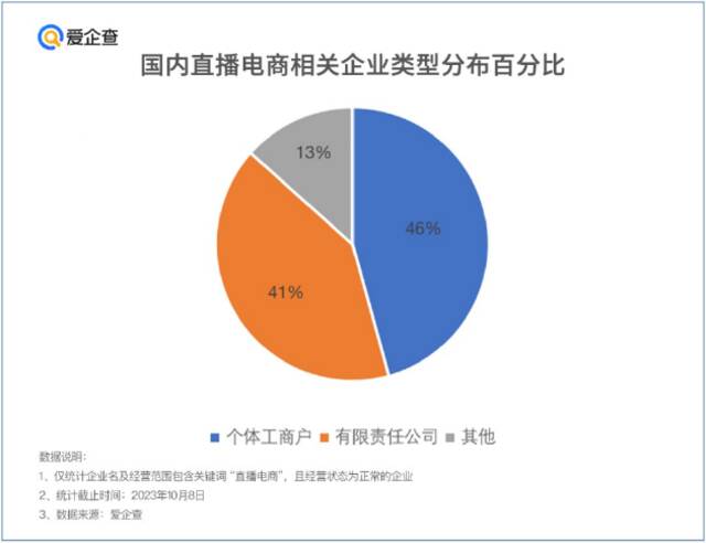 直播带货吸睛又吸金，爱企查盘点直播电商背后产业数据