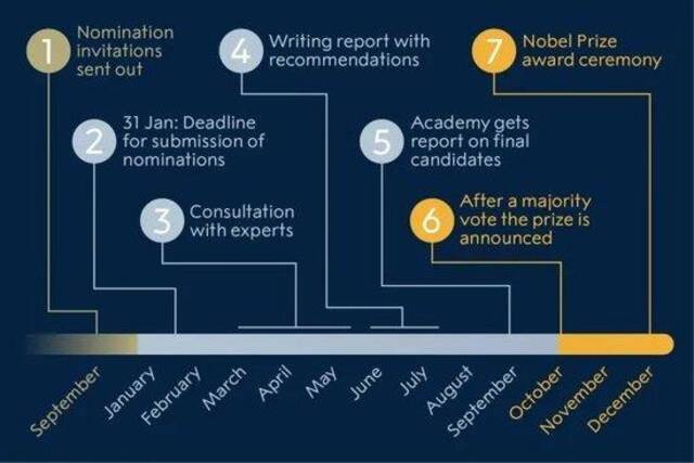 最后一项诺奖今日出炉！诺贝尔经济学奖得主是如何选出的？