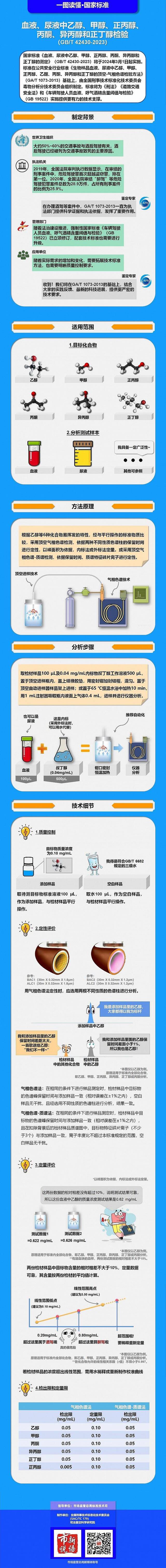 国家标准《血液、尿液中乙醇、甲醇、正丙醇、丙酮、异丙醇和正丁醇的测定》明年3月起实施