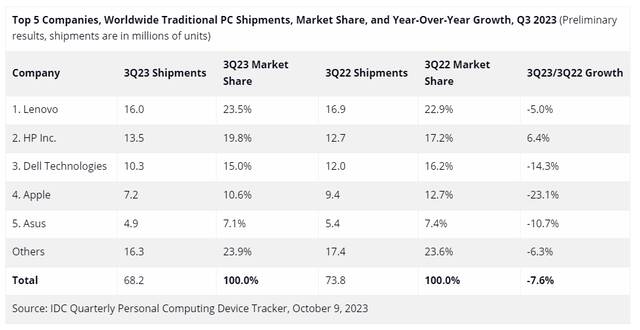 2023Q3 全球 PC 市场战报：联想第一、惠普唯一正增长 6.4%、苹果跌幅最大