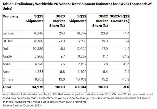 八连降之后，Gartner 预估 2023Q4 全球 PC 市场开始复苏