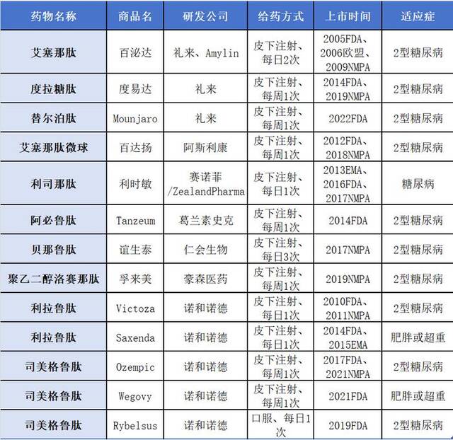 已获批上市的GLP-1RA。图表内容由澎湃科技据公开资料整理