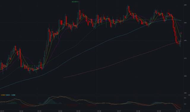 金价9连跌，攒金豆的年轻人后悔了吗？