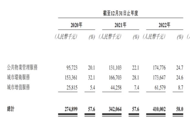 坏账金额激增毛利率下滑，经发物业靠控股股东“输血”