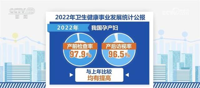 提高、增加、扩容、健全……数据盘点我国卫生健康事业发展亮点