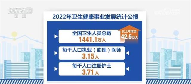 提高、增加、扩容、健全……数据盘点我国卫生健康事业发展亮点