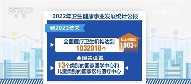 提高、增加、扩容、健全……数据盘点我国卫生健康事业发展亮点