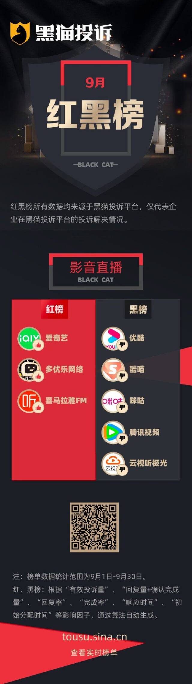 9月黑猫投诉影音直播领域红黑榜：优酷投屏需额外付费引争议