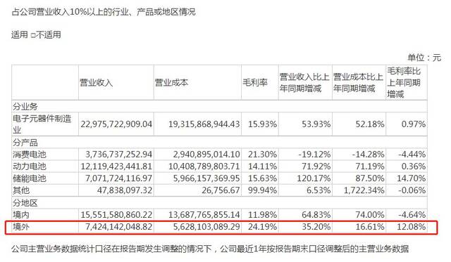 亿纬锂能境外毛利率上升来源：公司公告