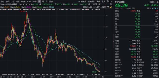 宁德时代市值两月抹去两千亿，百亿大单落袋友商？