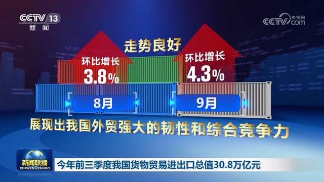 今年前三季度我国货物贸易进出口总值30.8万亿元