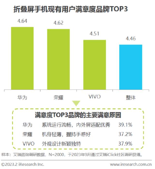 手机市场格局生变，荣耀大折叠Q3销量第一