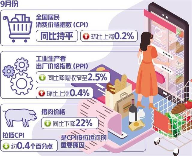 9月份CPI运行平稳，物价回升态势基本确立