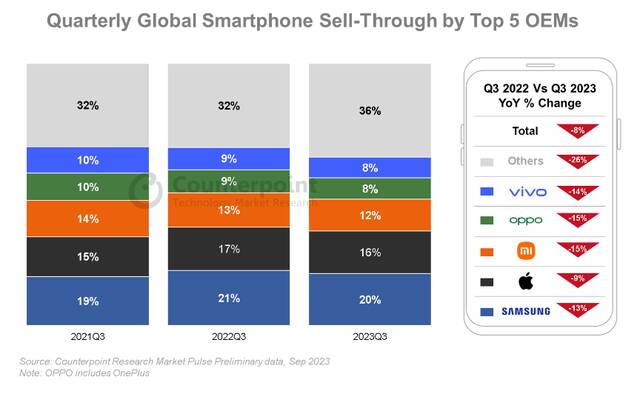 Counterpoint：全球智能手机市场创下十年来最差 Q3 表现，同比下滑 8%
