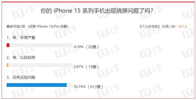 苹果承认部分 iPhone 15 机型存在烧屏问题，iOS 17.1 更新将修复