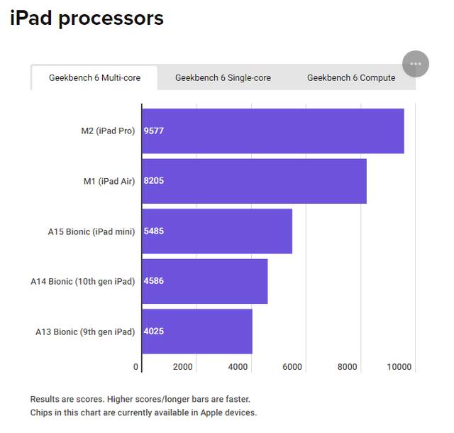 苹果旗下芯片性能统计：iPhone 15 Pro 机型可媲美入门级 MacBook Air