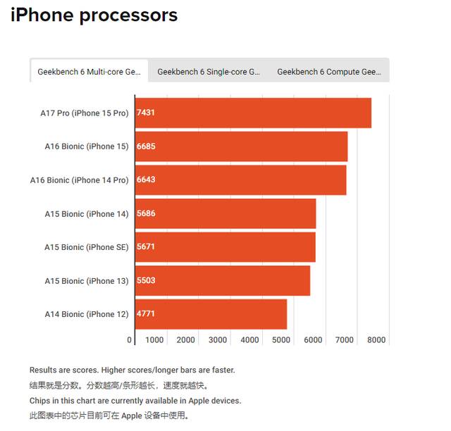 苹果旗下芯片性能统计：iPhone 15 Pro 机型可媲美入门级 MacBook Air