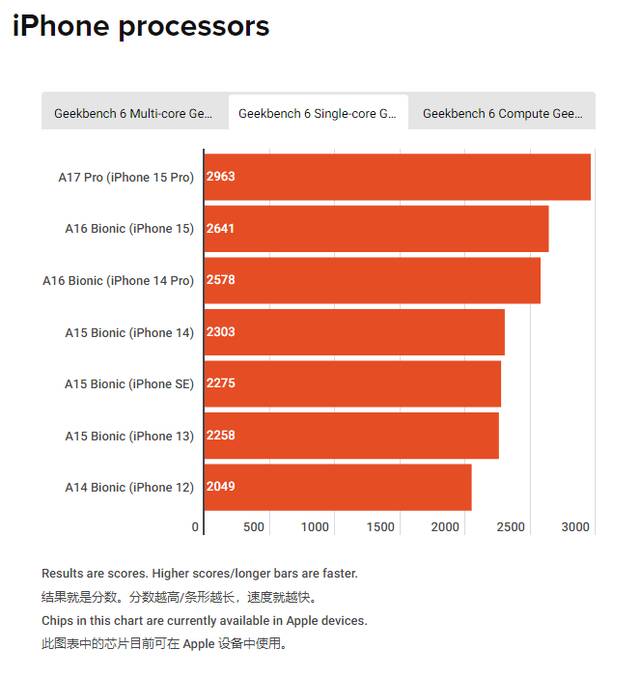 苹果旗下芯片性能统计：iPhone 15 Pro 机型可媲美入门级 MacBook Air