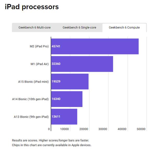 苹果旗下芯片性能统计：iPhone 15 Pro 机型可媲美入门级 MacBook Air