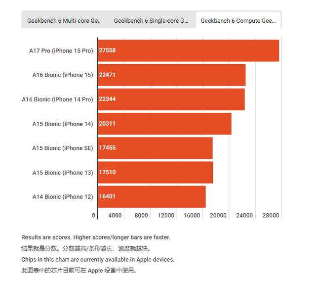 苹果旗下芯片性能统计：iPhone 15 Pro 机型可媲美入门级 MacBook Air