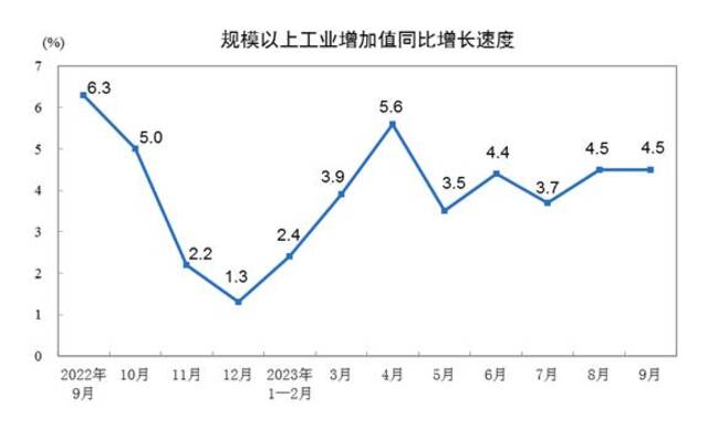 国家统计局：2023年9月份规模以上工业增加值增长4.5%