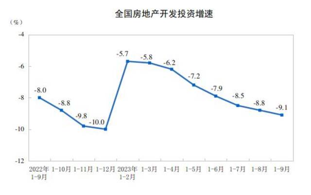 国家统计局：1—9月份全国房地产开发投资87269亿元 同比下降9.1%