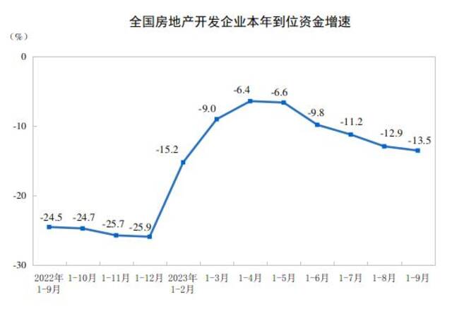 国家统计局：1—9月份全国房地产开发投资87269亿元 同比下降9.1%