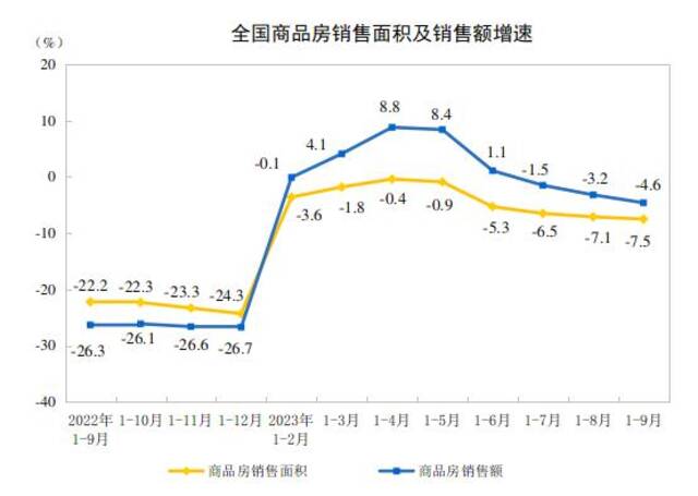 国家统计局：1—9月份全国房地产开发投资87269亿元 同比下降9.1%