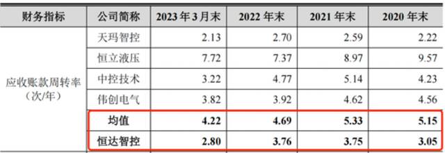 恒达智控三年分红14亿仍募资补流，研发费率仅同行均值一半