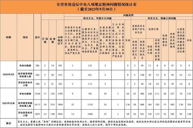 2023年9月全省查处违反中央八项规定精神问题286起