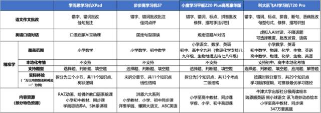 市场主流学习平板测评：名师课堂 VS AI闭环，谁更有效？