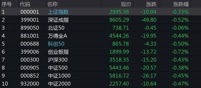 A股低开沪指失守3000点 超3300股飘绿