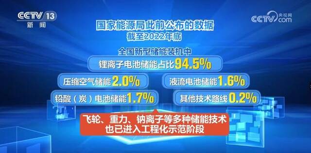 各地加快推进储能项目落地 储能技术多元化发展 新技术不断涌现